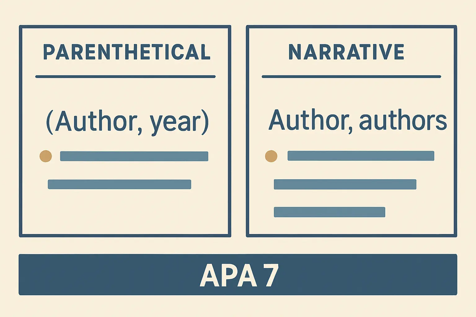 Übersichtsdiagramm der APA-7-In-Text-Zitierstile: Vergleich zwischen parenthetischem Verweis (Nachname, Jahr) und narrativem Verweis mit Autorennennung im Satz sowie die et-al.-Regel ab drei Autoren für die Bachelorarbeit