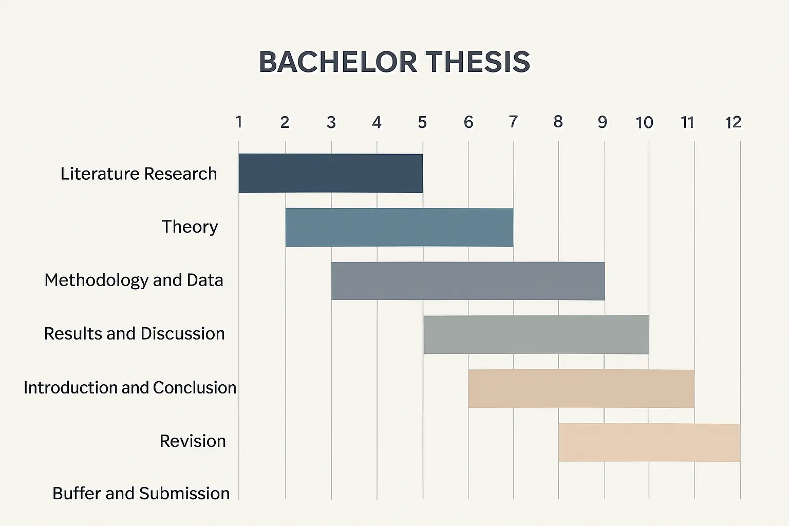 Zeitplan-Grafik: 12-Wochen-Ablaufplan für die Bachelorarbeit von Literaturrecherche bis Abgabe