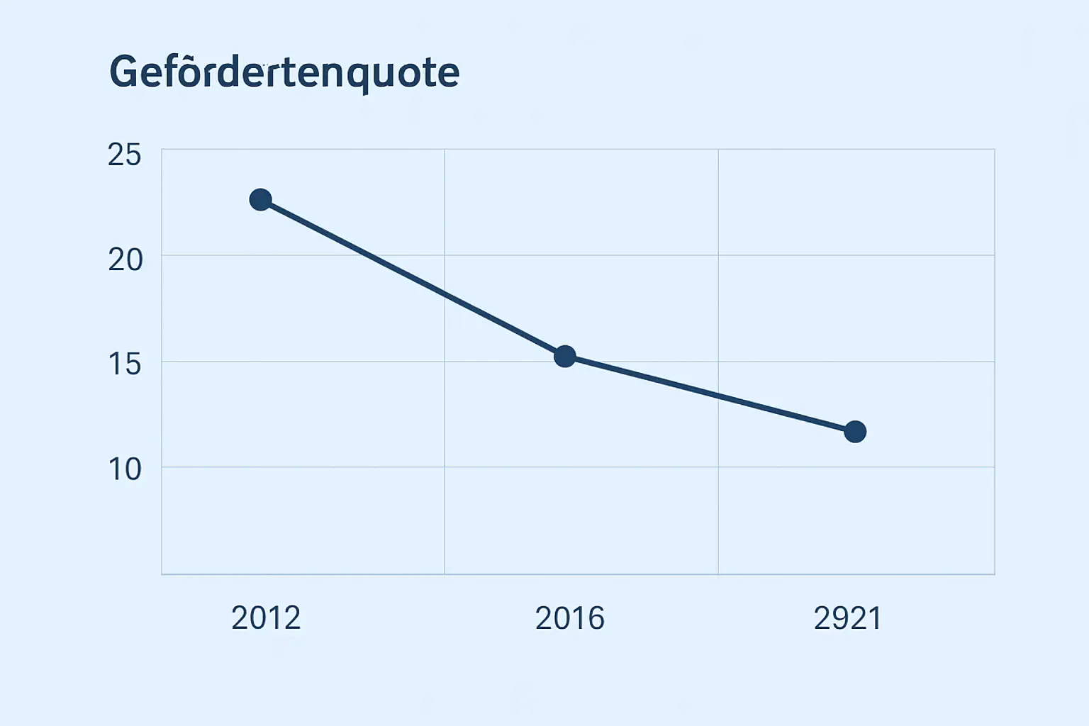 Gefördertenquote BAföG 2012 bis 2021: Rückgang von 24 auf 15 Prozent der Studierenden — Datenquelle: DZHW 21. Sozialerhebung 2021