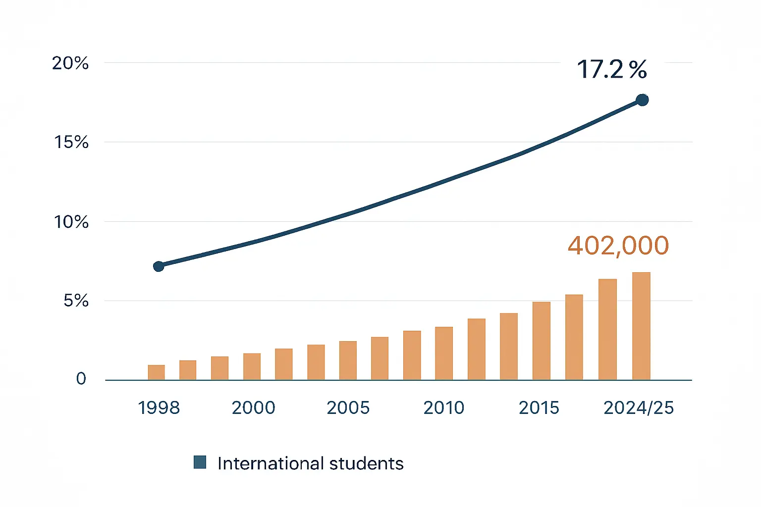 Langfristige Entwicklung internationaler Studierender in Deutschland: Anstieg von 9,2 % (WS 1998/99) auf 17,2 % (WS 2024/25) – Quelle: DAAD/DZHW, Wissenschaft weltoffen 2025; Destatis