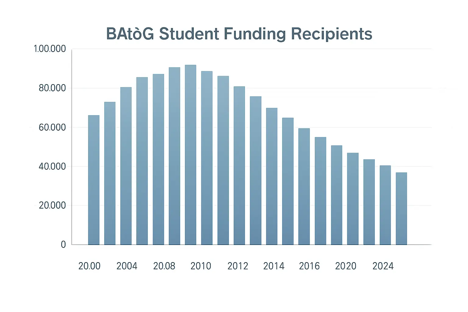 Entwicklung der BAföG-Empfängerzahlen 2000–2024: Rückgang von rund 960.000 Geförderten auf 612.800 — Datenquelle: Statistisches Bundesamt (Destatis)