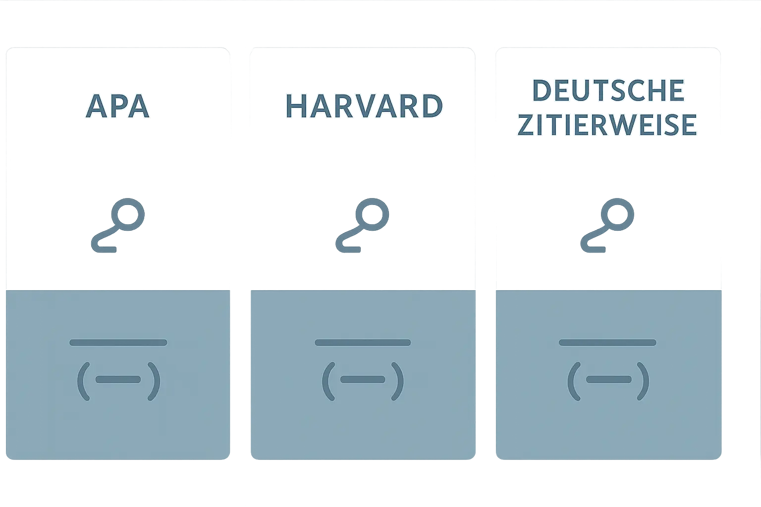 Vergleichsdiagramm der drei Zitierstile APA, Harvard und Deutsche Zitierweise für das Sekundärzitat