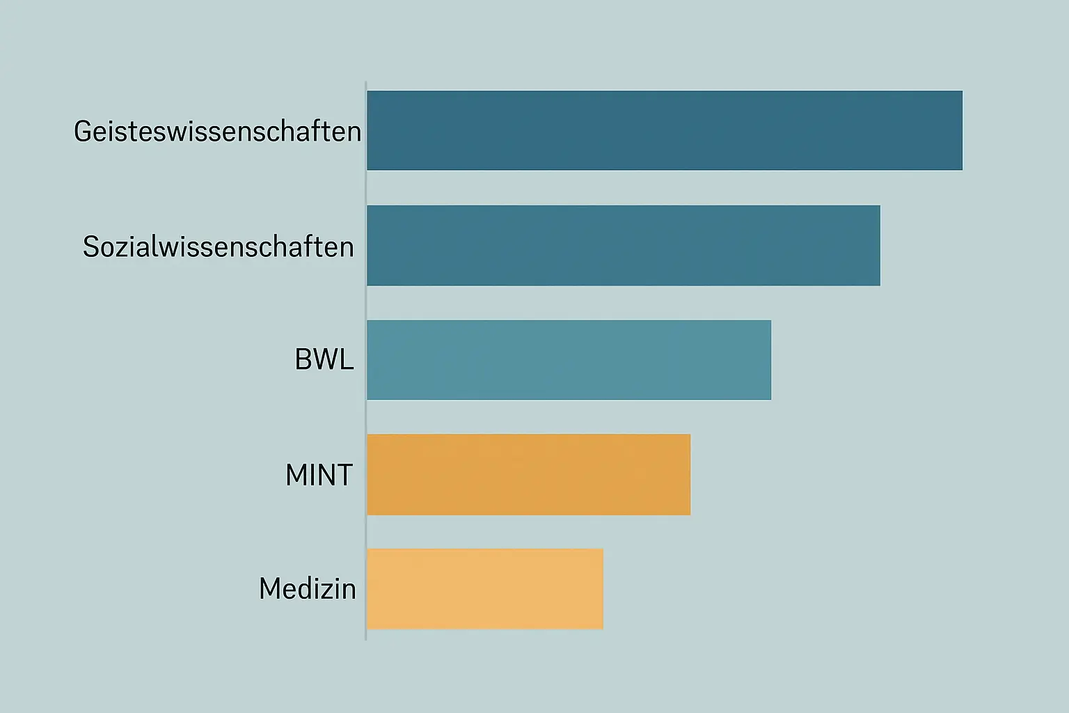 Vergleich der typischen Quellenanzahl nach Fachbereich: Geisteswissenschaften benötigen deutlich mehr Quellen als MINT-Fächer – Balkendiagramm als Orientierungshilfe für die Bachelorarbeit