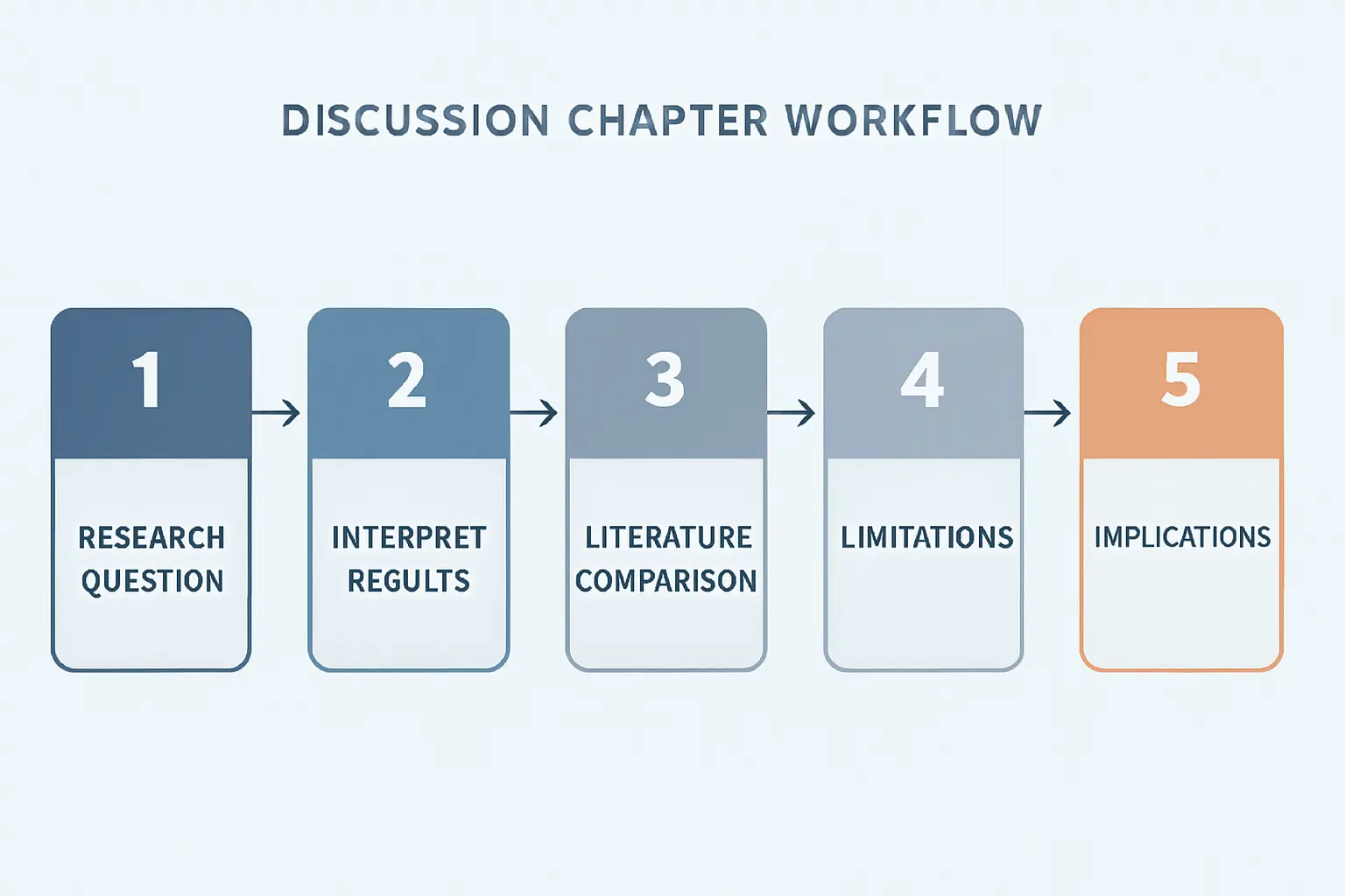 Schematische Darstellung: 5-Schritte-Aufbau des Diskussionskapitels der Bachelorarbeit