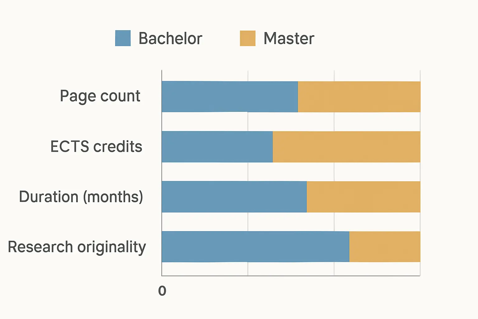 Bachelorarbeit vs. Masterarbeit im Vergleich: Seitenanzahl, ECTS, Bearbeitungszeit und Forschungsoriginalität im Überblick