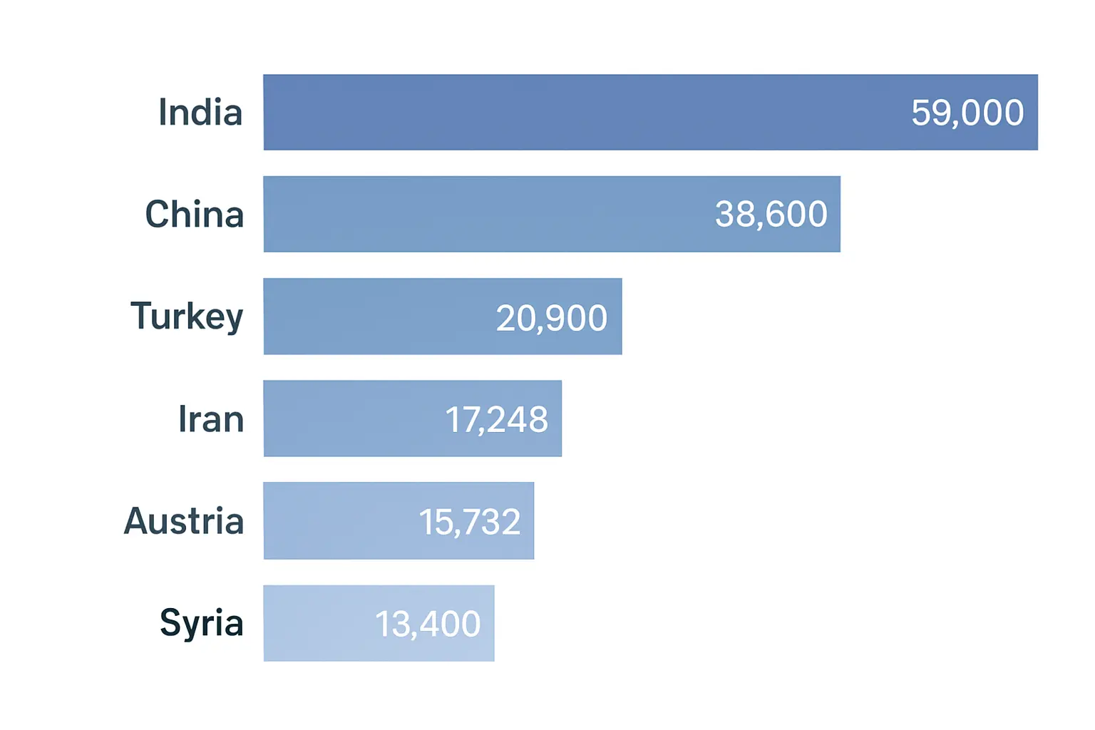 Top-Herkunftsländer internationaler Studierender in Deutschland WS 2024/25: Indien (59.000), China (38.600), Türkei, Iran, Österreich, Syrien – Quelle: DAAD/DZHW, Wissenschaft weltoffen 2025