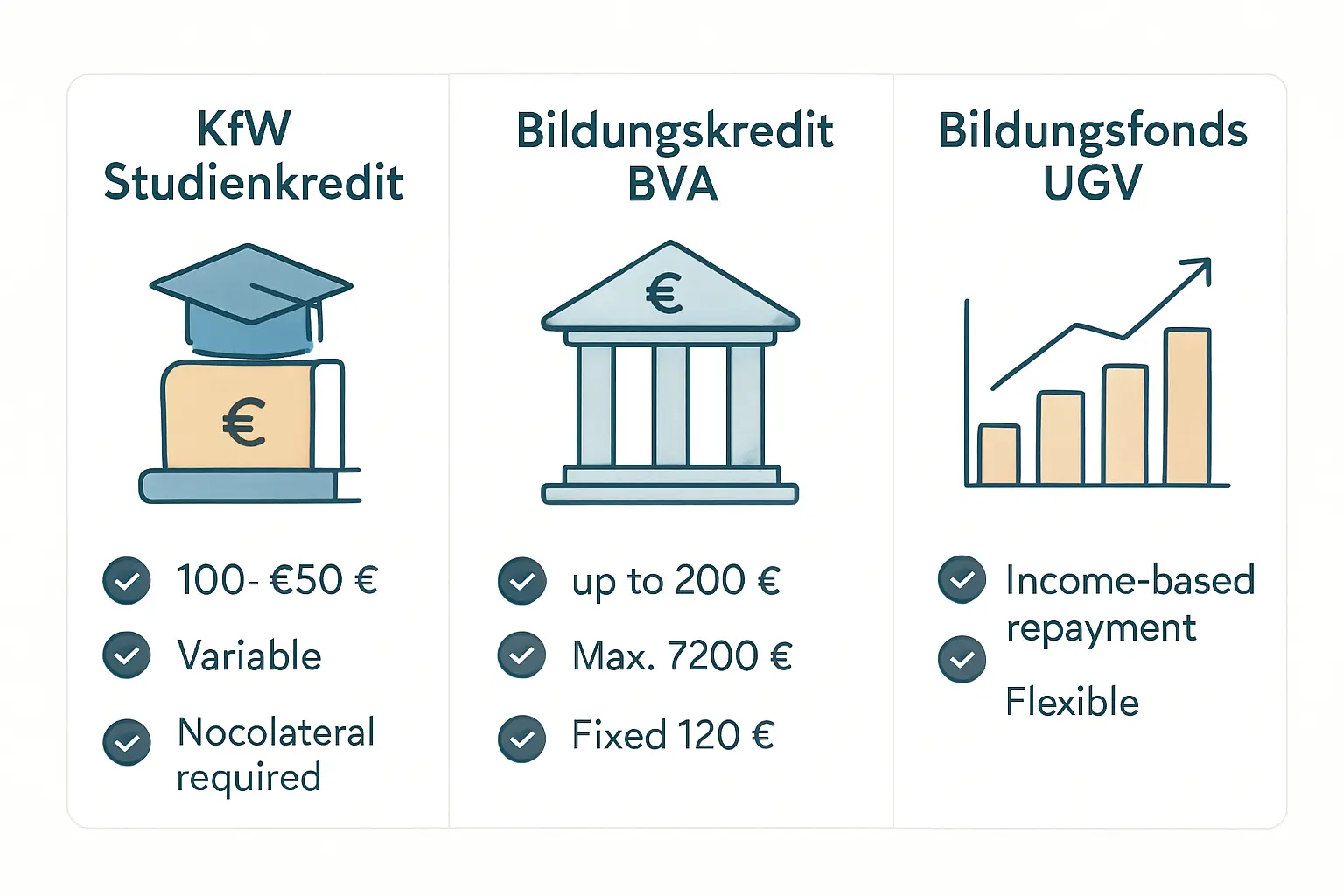 Vergleich der drei Studienfinanzierungsoptionen 2026: KfW-Studienkredit, staatlicher Bildungskredit BVA und Bildungsfonds nach UGV-Modell — Konditionen und Merkmale im Überblick