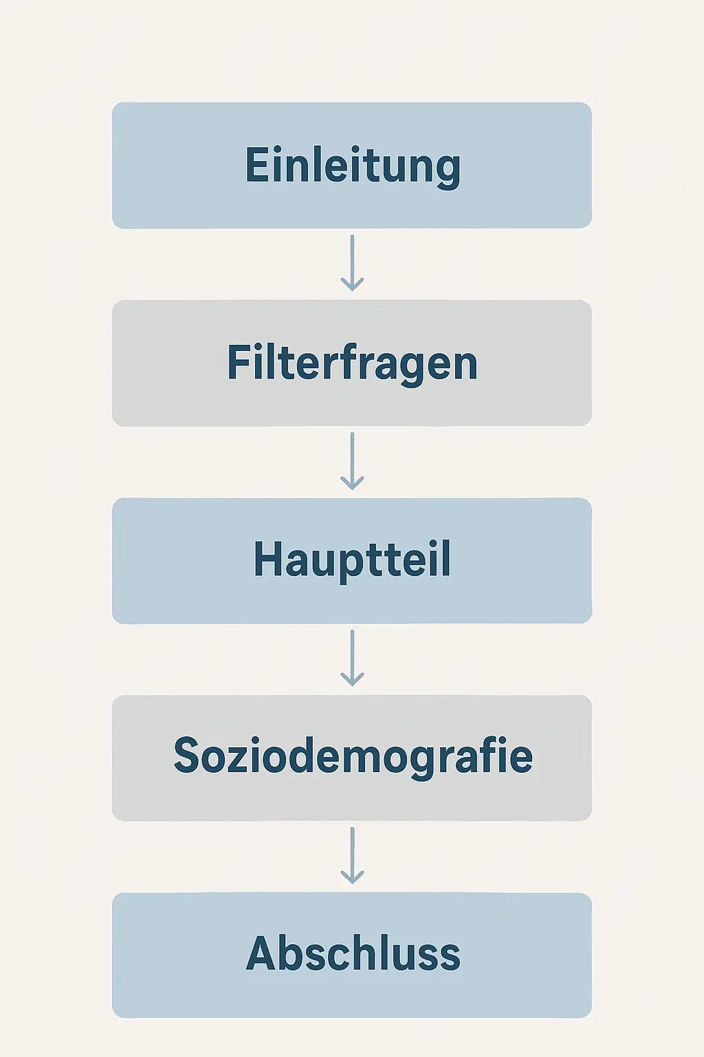 Strukturübersicht eines wissenschaftlichen Fragebogens: fünf aufeinanderfolgende Blöcke von der Einleitung über den Hauptteil bis zum Abschluss – optimaler Aufbau für Abschlussarbeiten