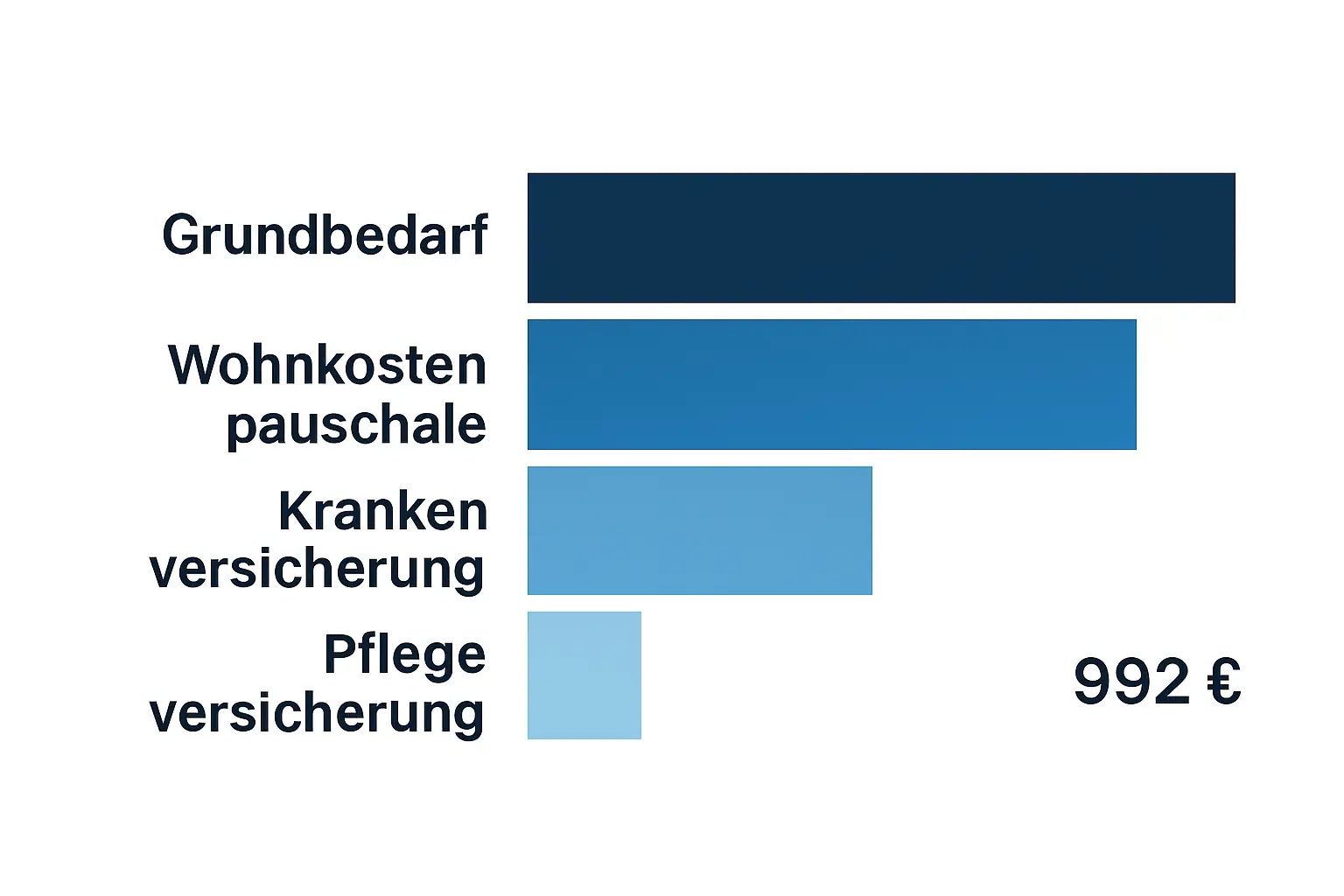 Aufschlüsselung des BAföG-Höchstsatzes 2026 in seine vier Komponenten: Grundbedarf, Wohnkostenpauschale, Krankenversicherungs- und Pflegeversicherungszuschlag — Datenquelle: BMBF/bafög.de