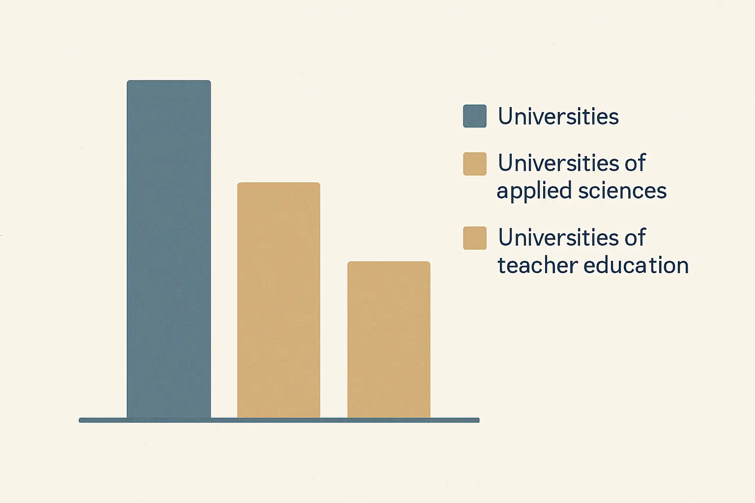 Grafico a barre che confronta gli studenti nelle università, nelle scuole universitarie professionali e nelle alte scuole pedagogiche svizzere